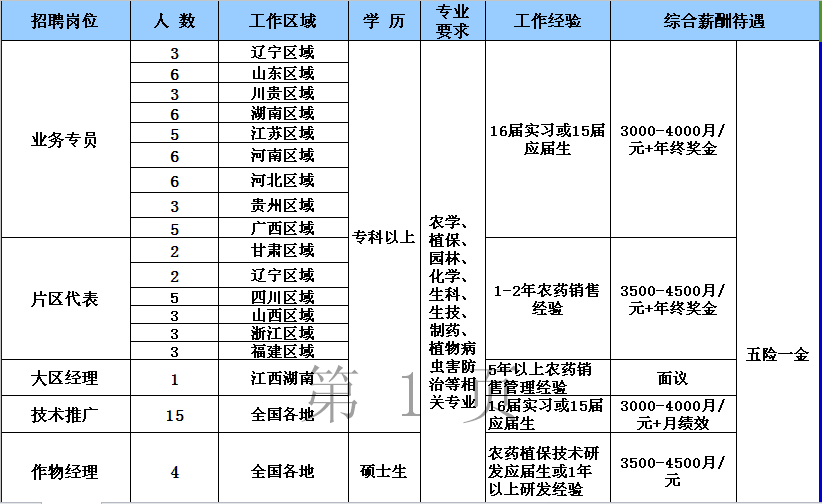 岗位待遇：技术推广（年薪4-6万元）、片区代表（年薪5-8万元）、业务专员